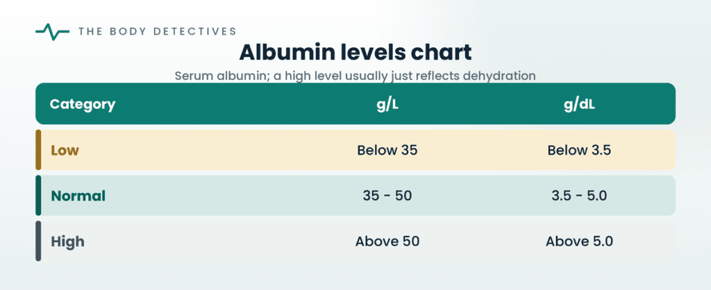 albumin levels chart
