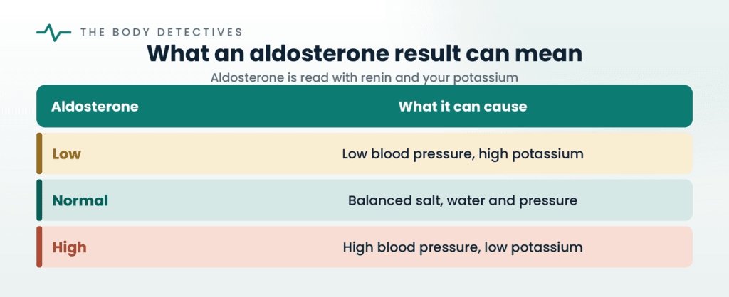 aldosterone chart