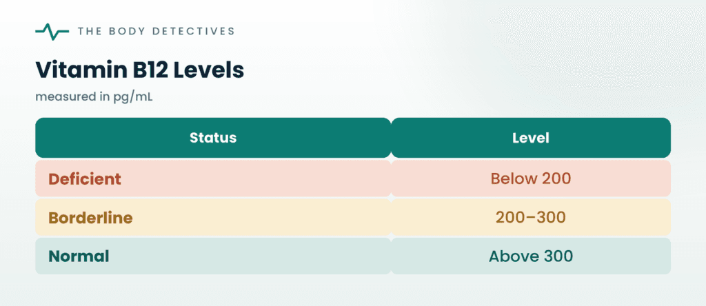 vitamin B12 deficiency levels chart