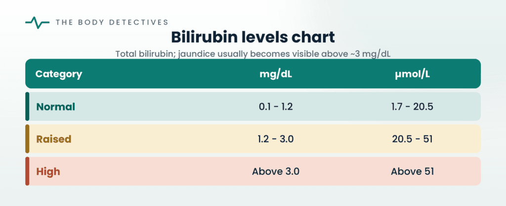 bilirubin levels chart.
diagram-bilirubin