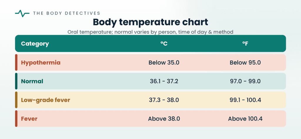 body temperature chart