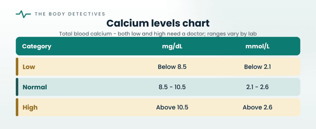 calcium levels chart.