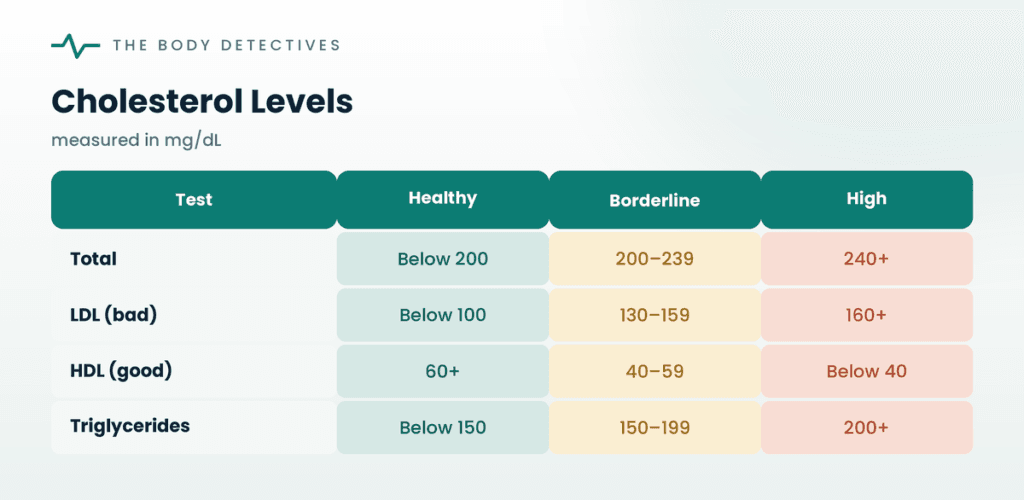cholesterol levels chart