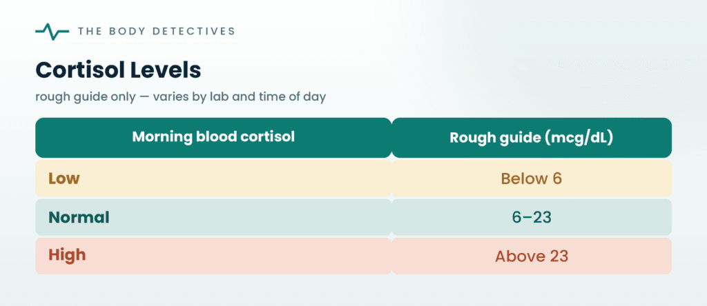 cortisol levels chart