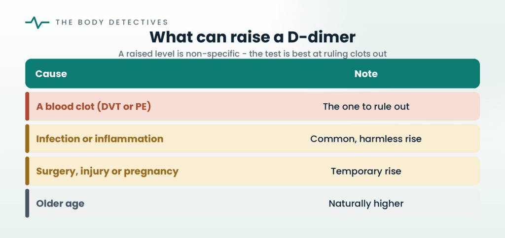 D-dimer causes chart
