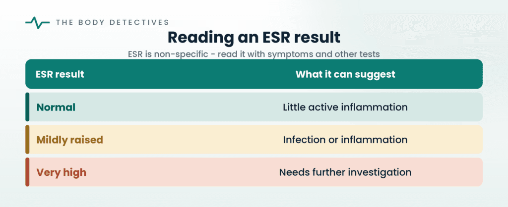 ESR chart