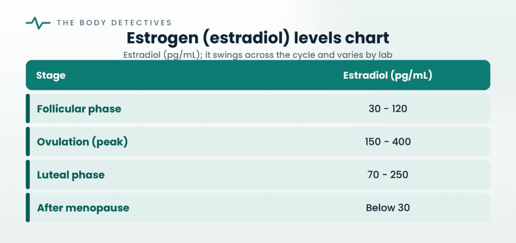 estrogen levels chart