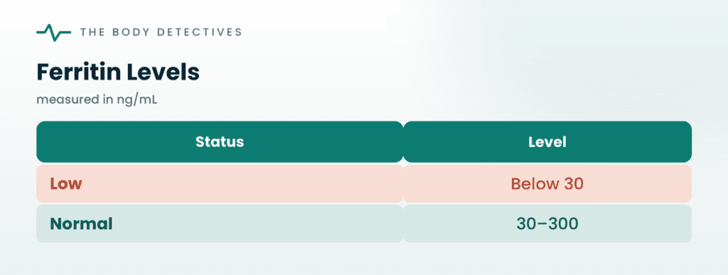 low ferritin levels chart