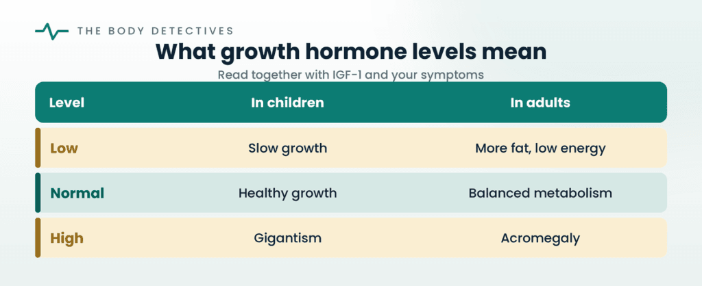 growth hormone chart