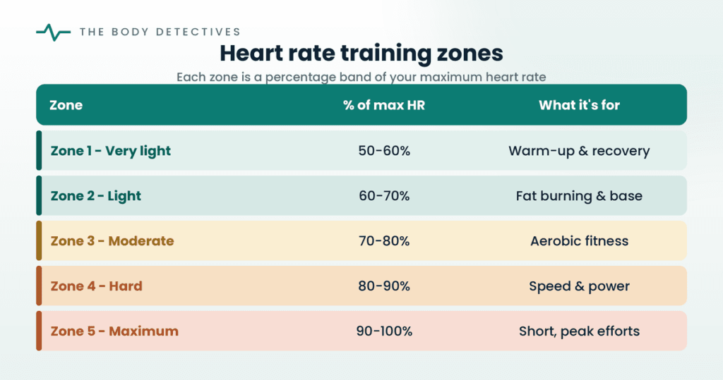 heart rate zones chart
