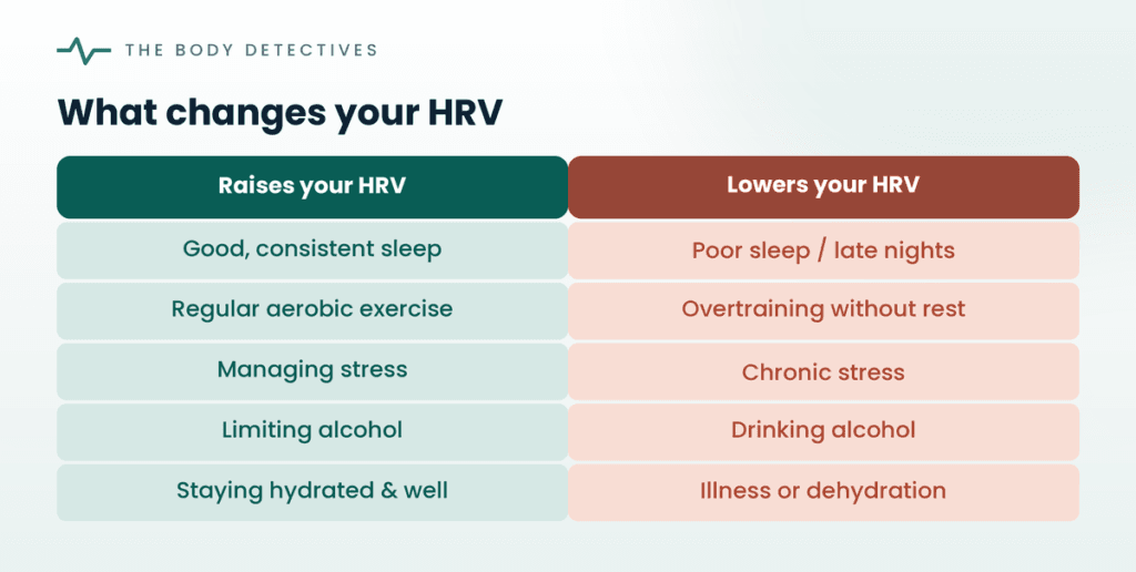 what raises and lowers HRV chart