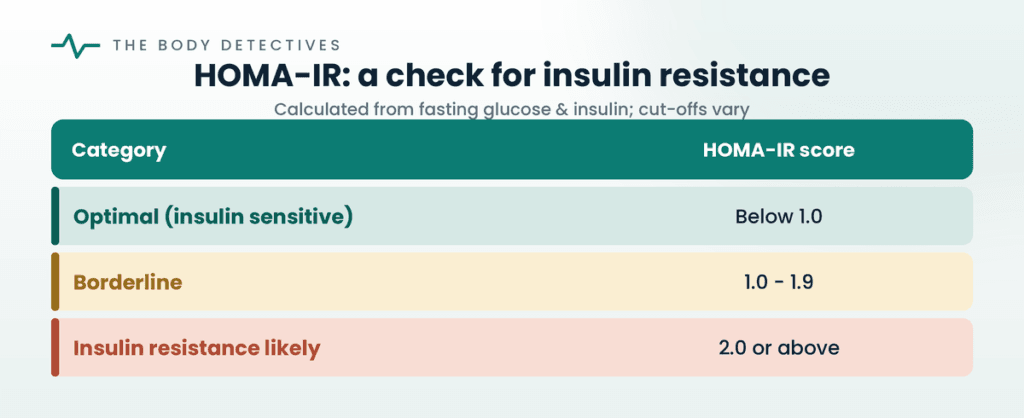 HOMA-IR insulin resistance chart