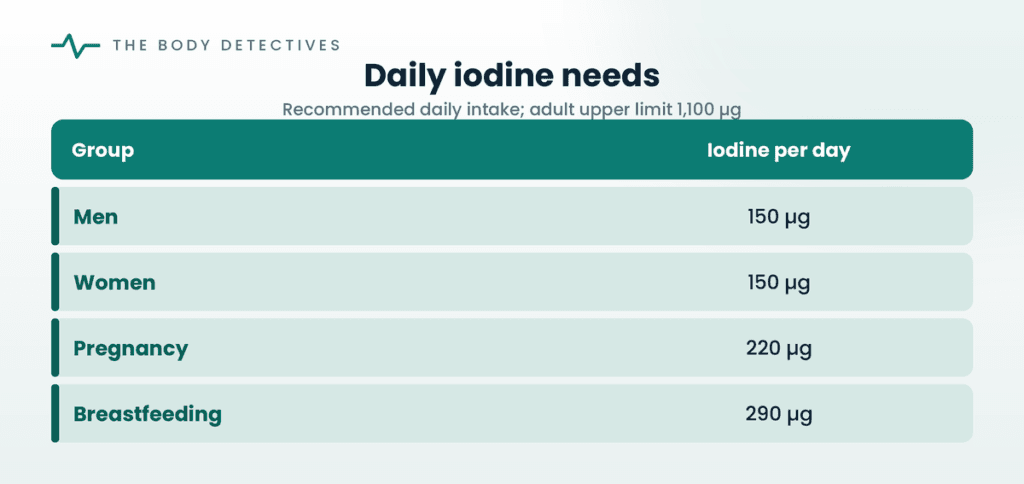 iodine chart