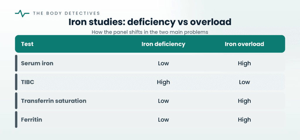 iron studies deficiency vs overload chart