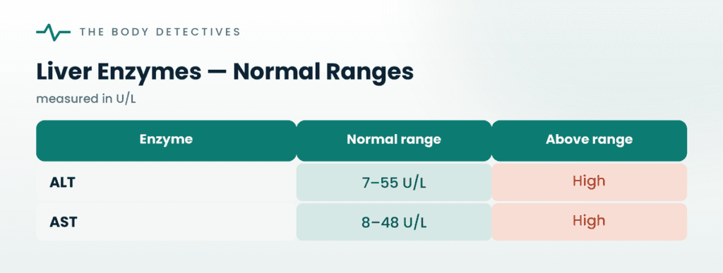 high liver enzymes ALT AST chart