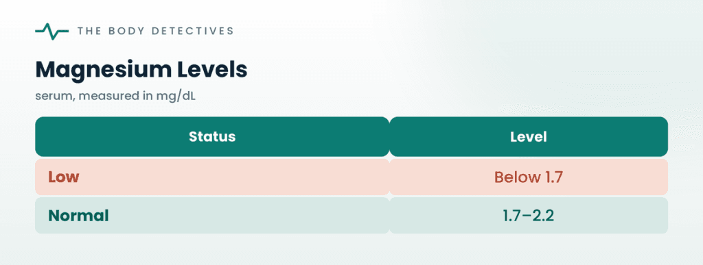 magnesium deficiency levels chart