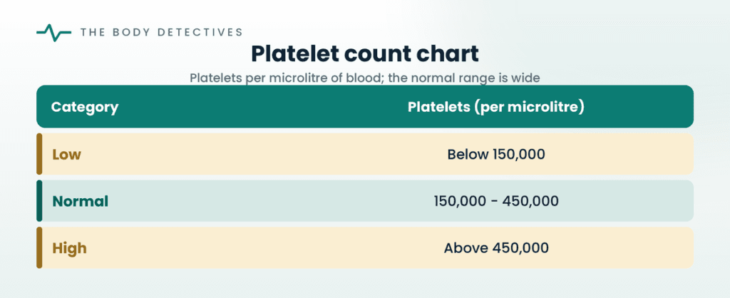 platelet count chart