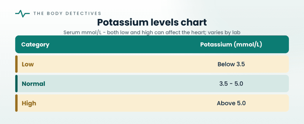potassium levels chart