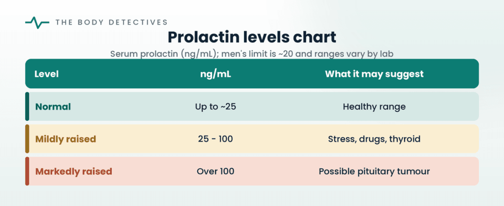 prolactin levels chart