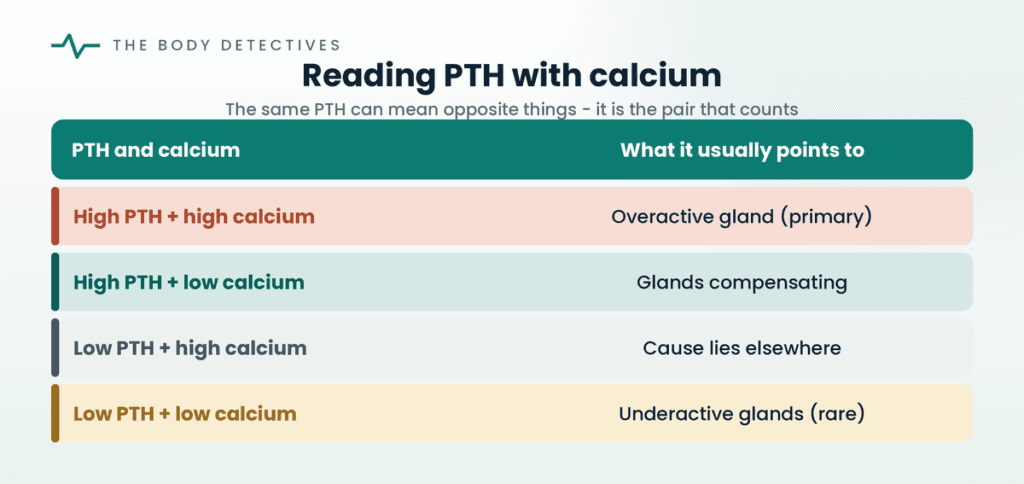 PTH and calcium chart