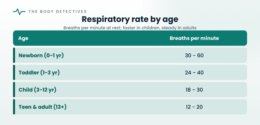 respiratory rate by age chart