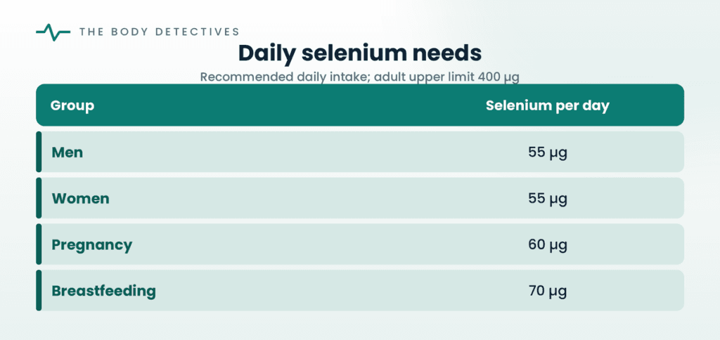 selenium chart