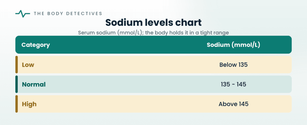 sodium levels chart