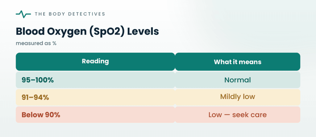 blood oxygen level SpO2 chart