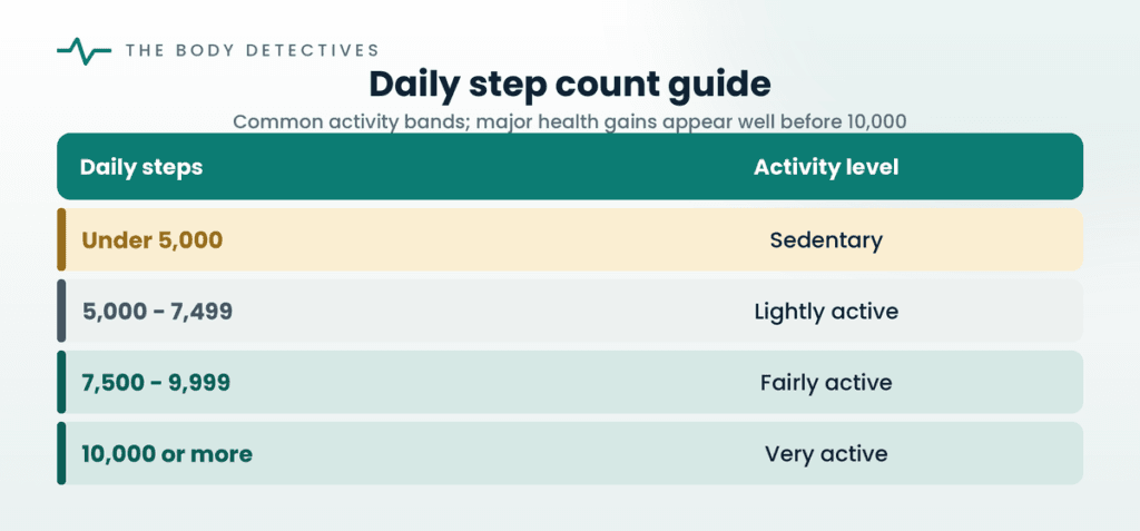 daily step count guide chart