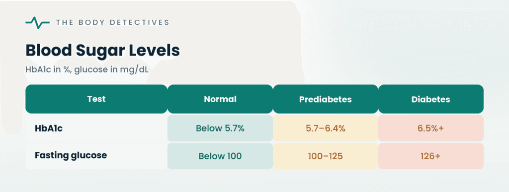 blood sugar levels chart