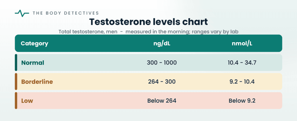 testosterone levels chart