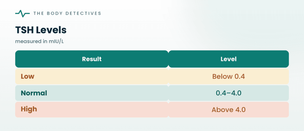 TSH levels chart