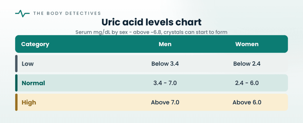 uric acid levels chart