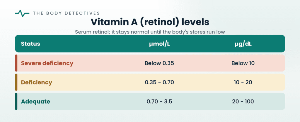 vitamin A levels chart