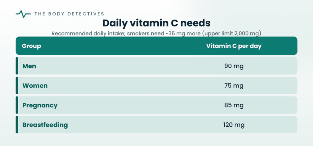 daily vitamin C needs chart