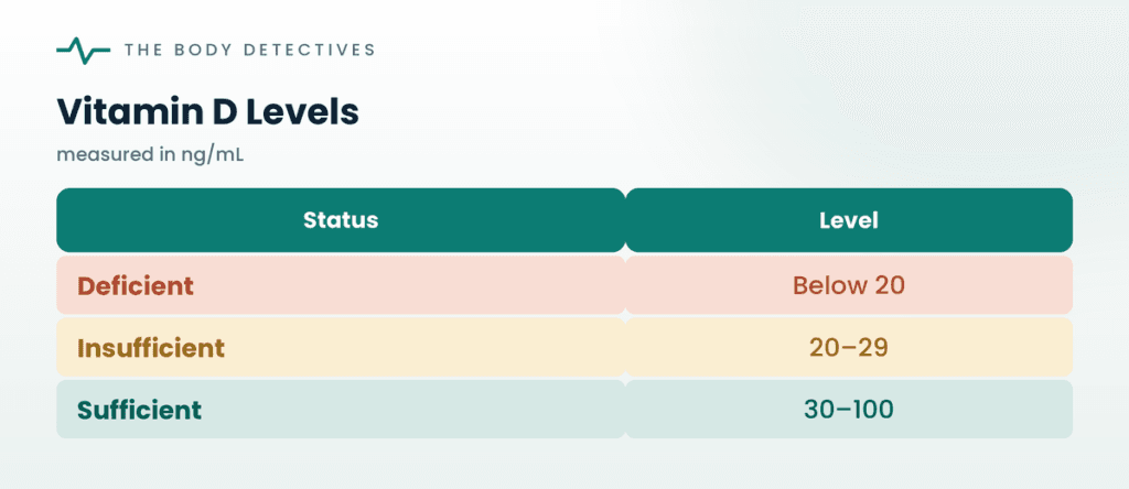 vitamin D deficiency levels chart