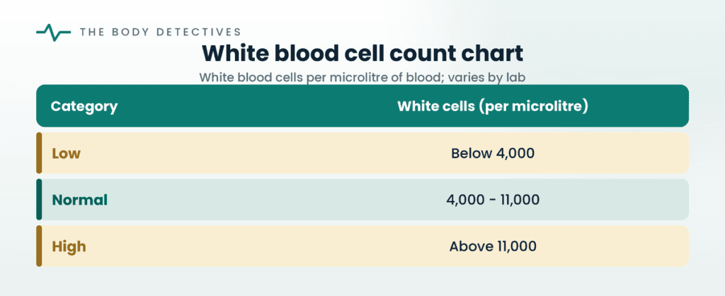 white blood cell count chart