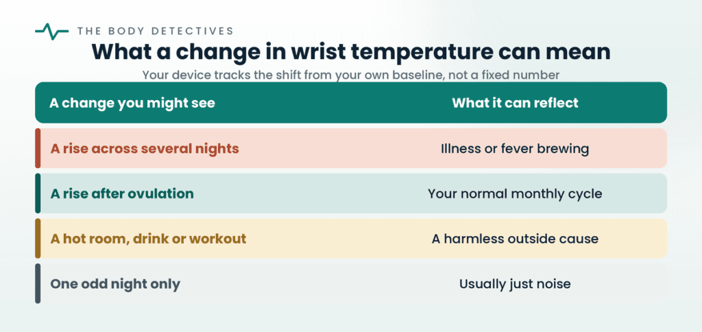 wrist temperature changes chart