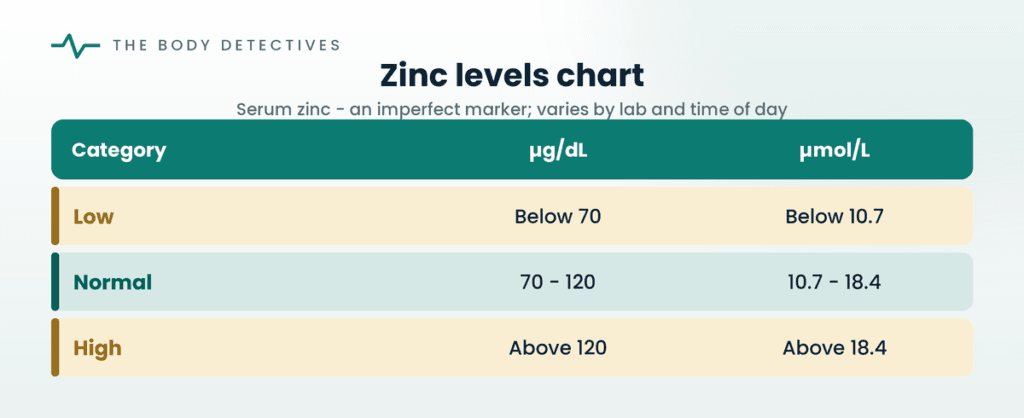 zinc levels chart