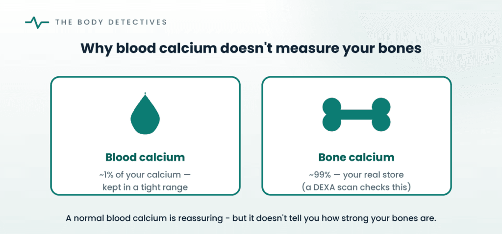 blood calcium vs bone calcium diagram