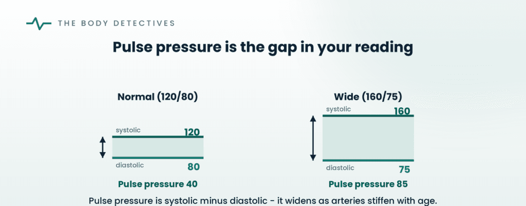 pulse pressure systolic minus diastolic diagram