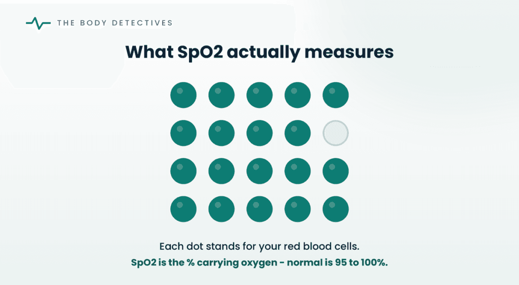 SpO2 oxygen saturation diagram