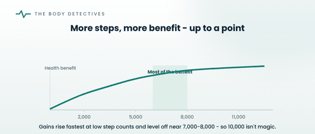 steps vs health benefit chart