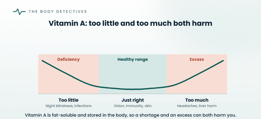 vitamin A too little too much risk chart