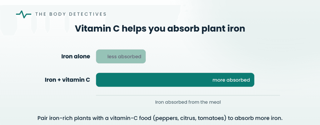 vitamin C boosts plant iron absorption chart
