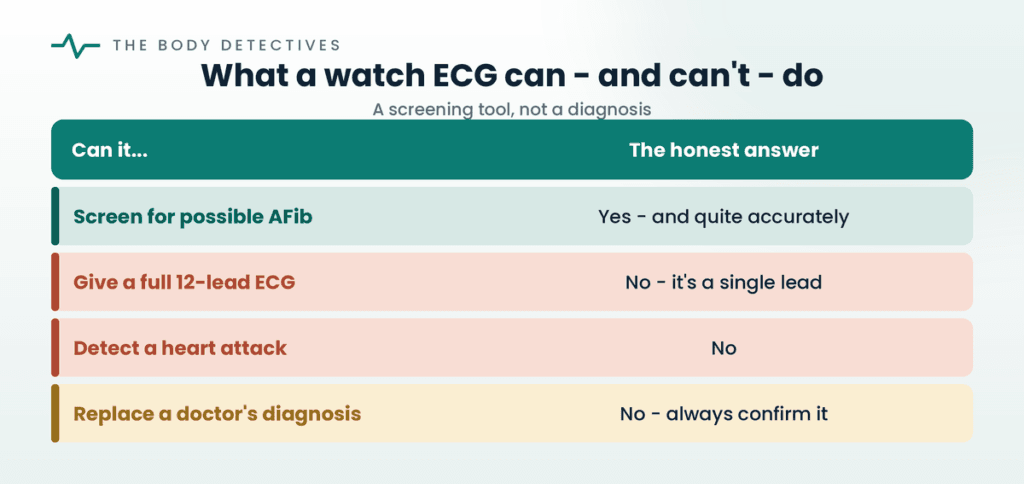 what a watch ECG can and cannot do chart