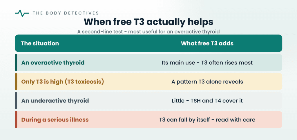 when free T3 test helps chart