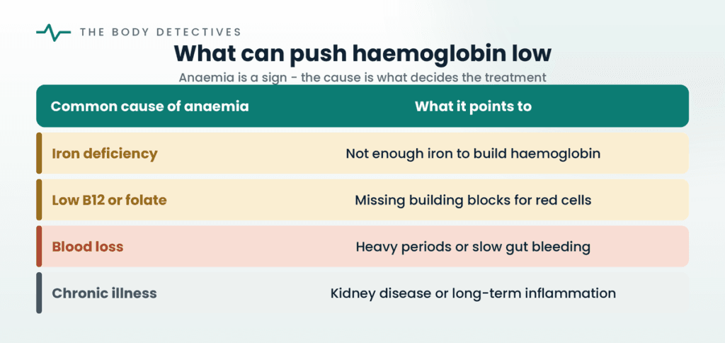 haemoglobin anaemia causes chart