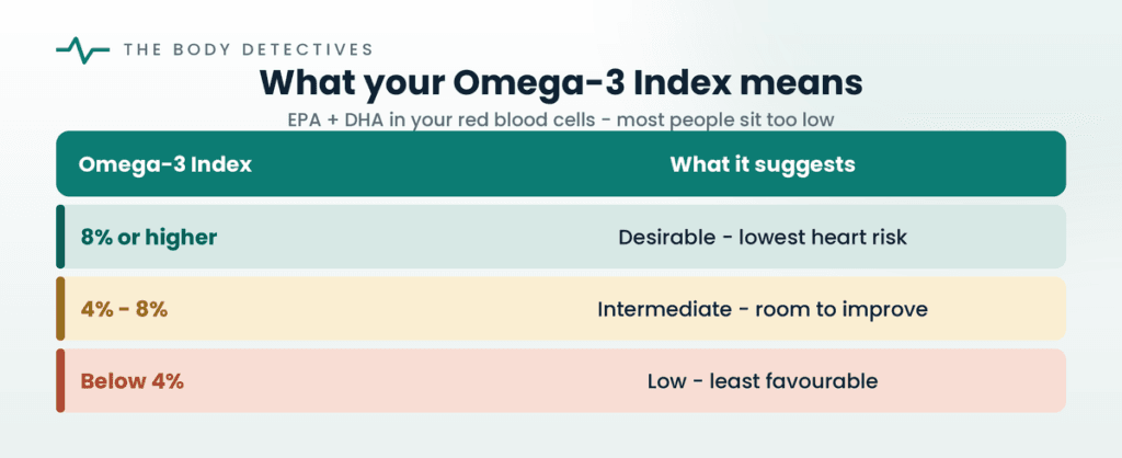Omega-3 Index levels chart