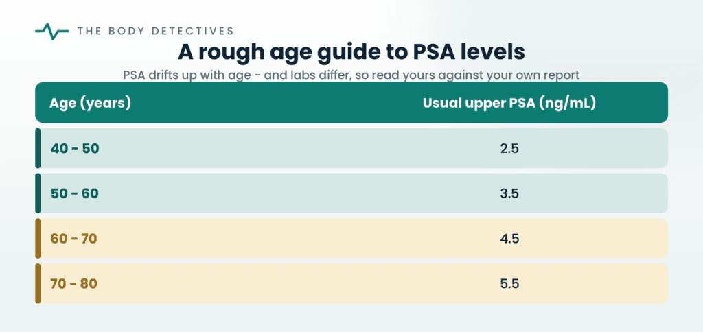 PSA levels by age chart
